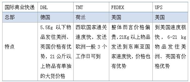 五种重庆跨境电商物流模式你都了解吗？